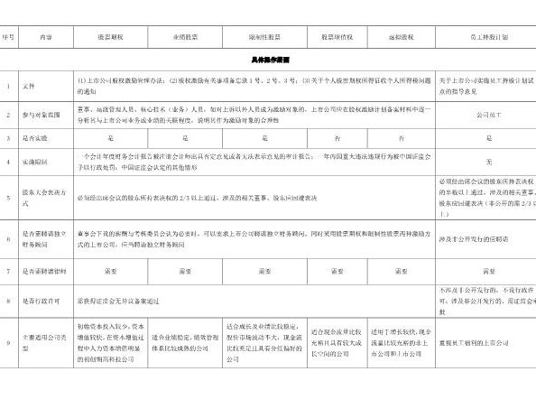 一张表看懂员工持股计划与股权激励的区别