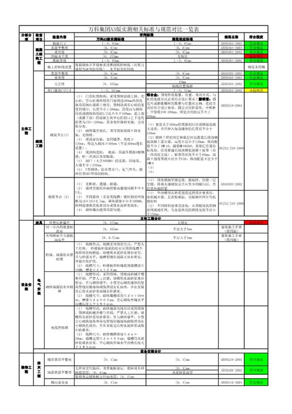 某地产验收标准