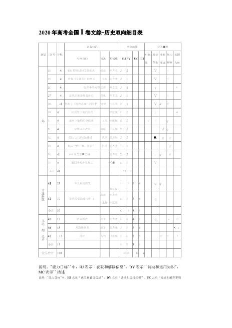 2020年高考历史全国卷细目表精品超速下载